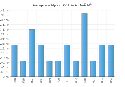 At Tawāhī monthly rainfall chart (inches)