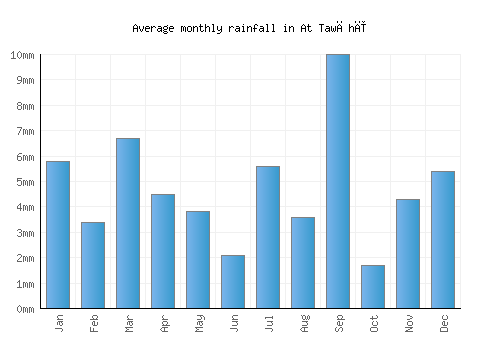 At Tawāhī monthly rainfall chart (mm)