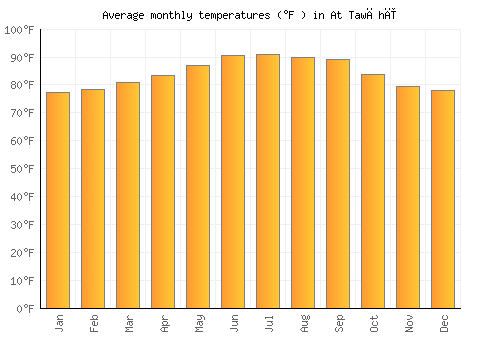 At Tawāhī average temperature chart (Fahrenheit)