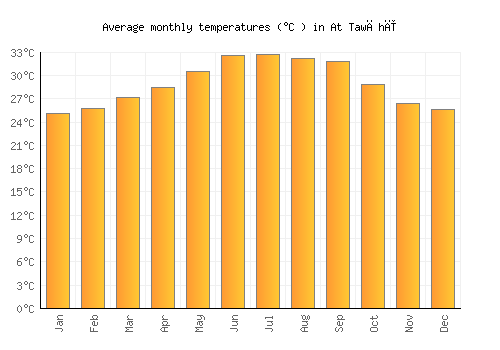 At Tawāhī average temperature chart (Celsius)