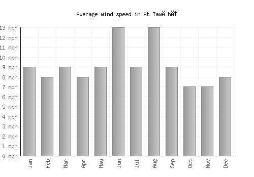 At Tawāhī average winspeed by month (mph)