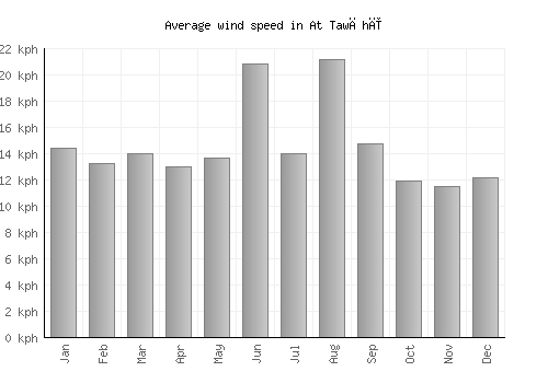 At Tawāhī average winspeed by month (km/h)