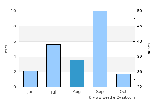 At Tawāhī average rain in August