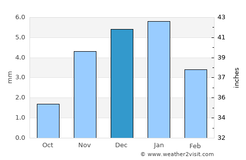 At Tawāhī average rain in December
