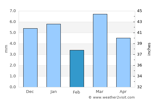 At Tawāhī average rain in February