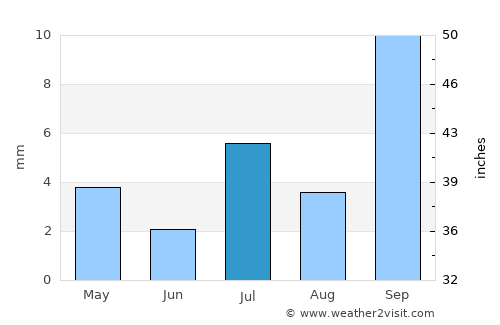 At Tawāhī average rain in July