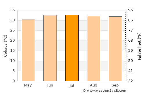 At Tawāhī average temperature in July
