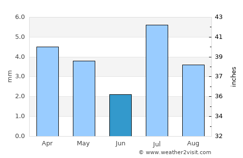 At Tawāhī average rain in June