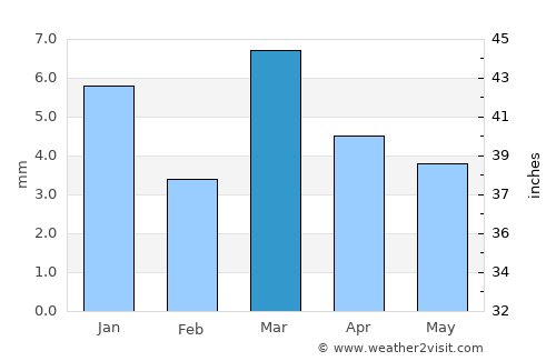 At Tawāhī average rain in March