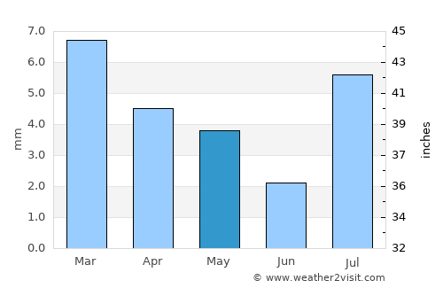 At Tawāhī average rain in May