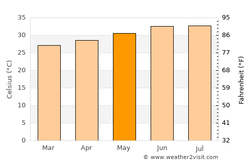 At Tawāhī average temperature in May