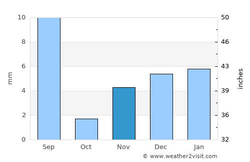 At Tawāhī average rain in November