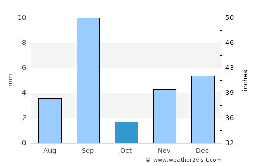 At Tawāhī average rain in October