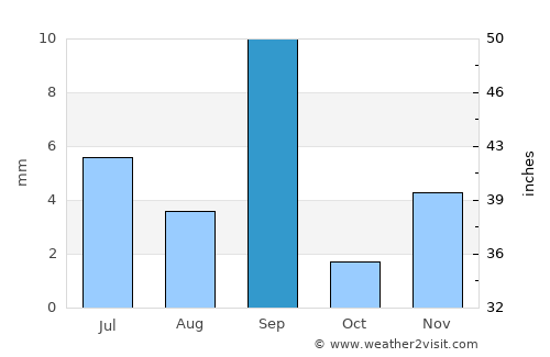 At Tawāhī average rain in September