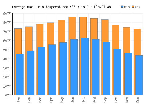 Aţ Ţawīlah average minimum / maximum temperatures (Fahrenheit)