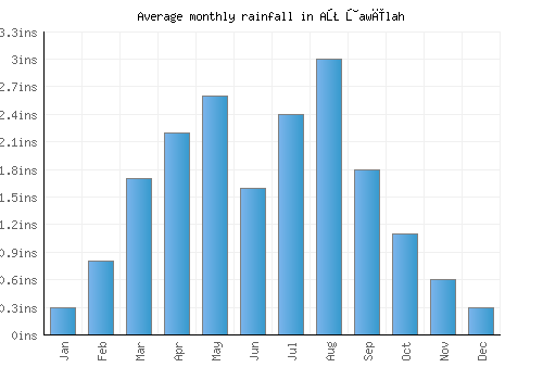 Aţ Ţawīlah monthly rainfall chart (inches)