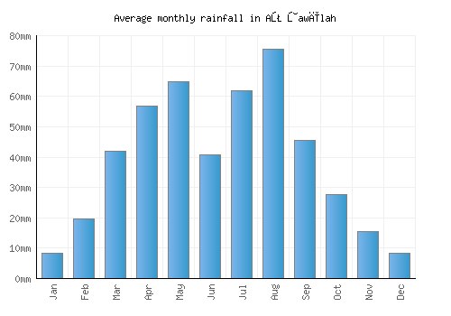 Aţ Ţawīlah monthly rainfall chart (mm)