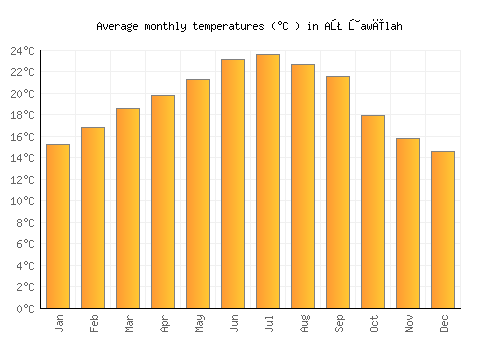 Aţ Ţawīlah average temperature chart (Celsius)