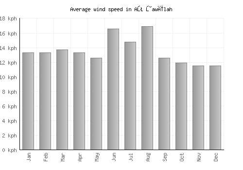 Aţ Ţawīlah average winspeed by month (km/h)