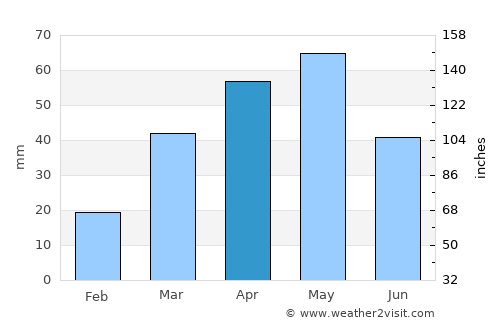 Aţ Ţawīlah average rain in April
