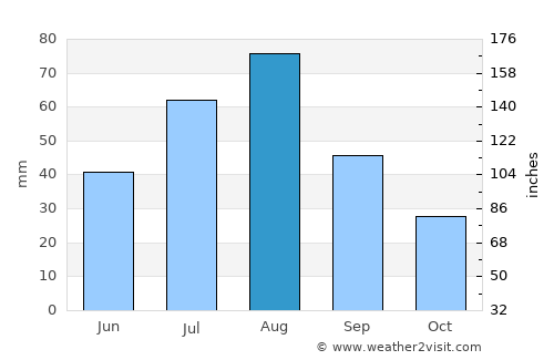 Aţ Ţawīlah average rain in August