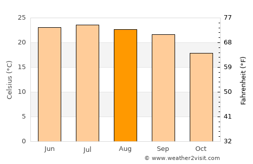 Aţ Ţawīlah average temperature in August