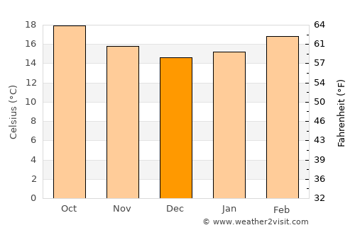 Aţ Ţawīlah average temperature in December