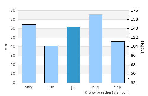 Aţ Ţawīlah average rain in July