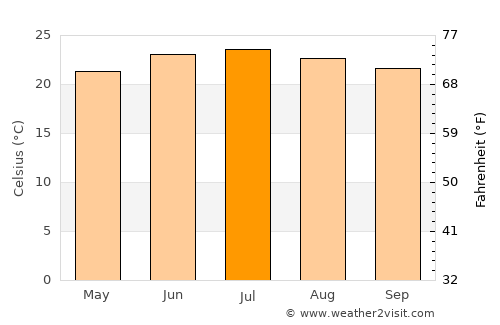 Aţ Ţawīlah average temperature in July
