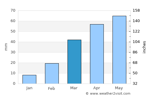 Aţ Ţawīlah average rain in March