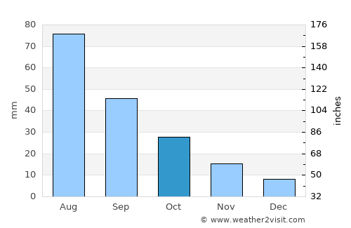 Aţ Ţawīlah average rain in October