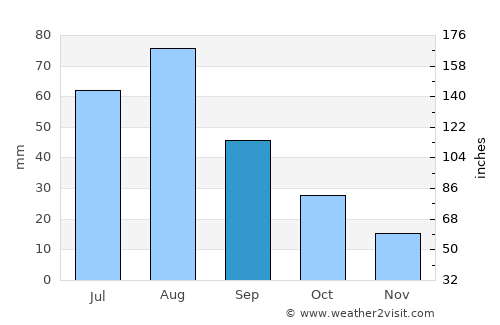 Aţ Ţawīlah average rain in September