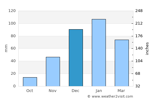 Aţ Ţayyibah average rain in December
