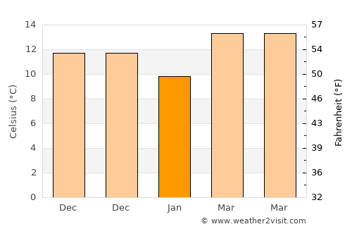 Aţ Ţayyibah average temperature in January