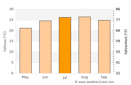 Aţ Ţayyibah average temperature in July