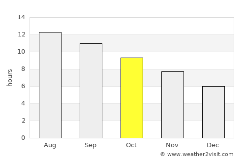 Aţ Ţayyibah average rain in October