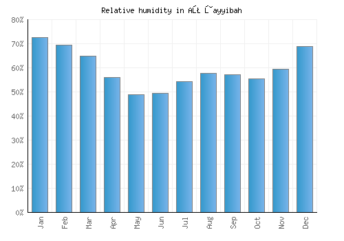 Aţ Ţayyibah relative humidity averages