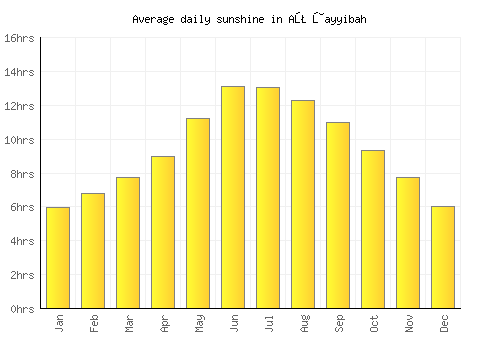 Aţ Ţayyibah average daily sunshine chart