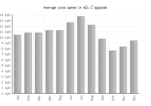 Aţ Ţayyibah average winspeed by month (km/h)