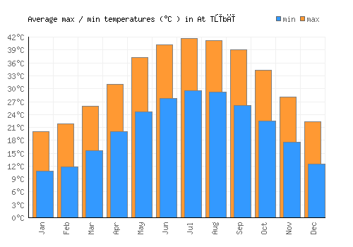 At Tūbī average minimum / maximum temperatures (Celsius)