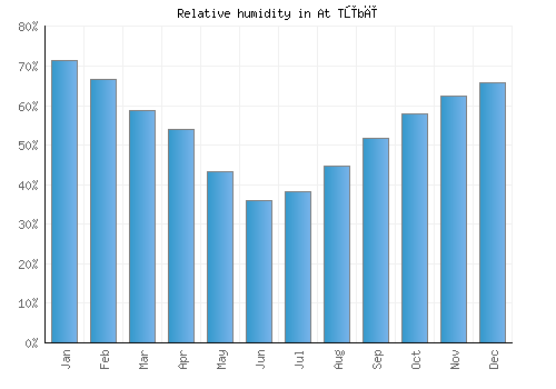 At Tūbī relative humidity averages