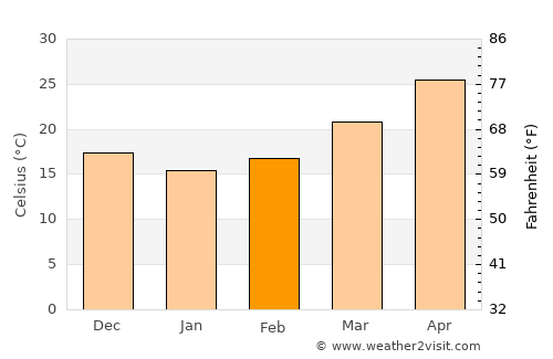 At Tūbī average temperature in February