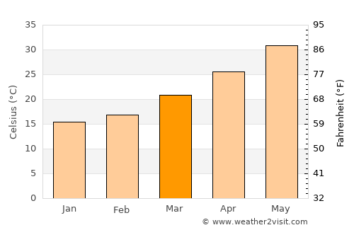 At Tūbī average temperature in March