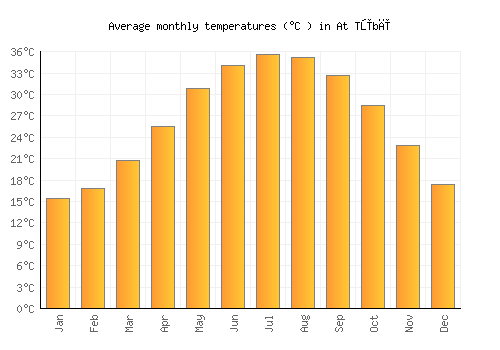 At Tūbī average temperature chart (Celsius)