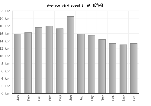 At Tūbī average winspeed by month (km/h)