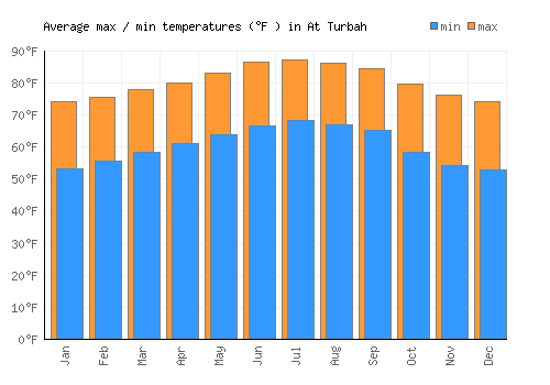 At Turbah average minimum / maximum temperatures (Fahrenheit)