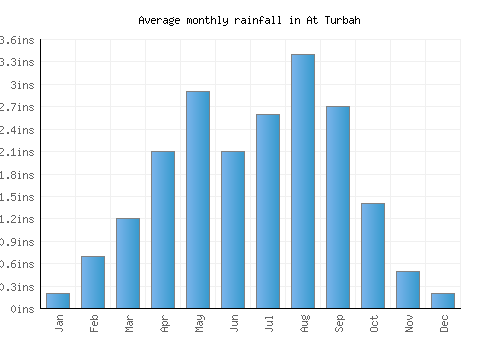 At Turbah monthly rainfall chart (inches)