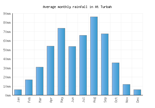 At Turbah monthly rainfall chart (mm)