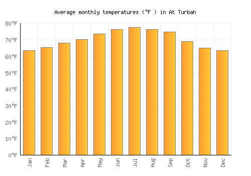 At Turbah average temperature chart (Fahrenheit)