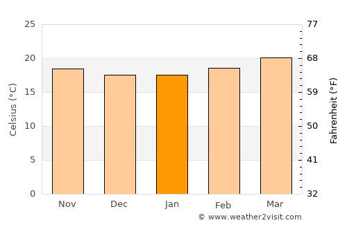 At Turbah average temperature in January
